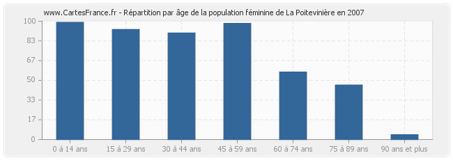 Répartition par âge de la population féminine de La Poitevinière en 2007